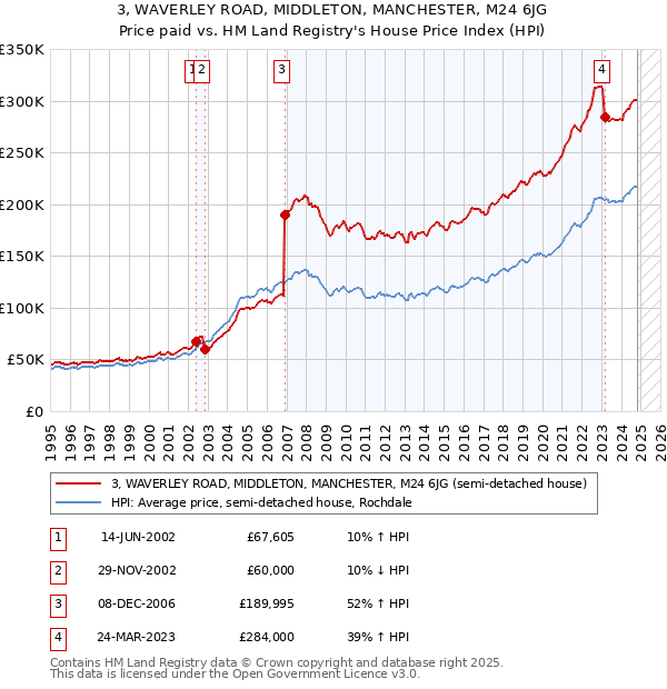 3, WAVERLEY ROAD, MIDDLETON, MANCHESTER, M24 6JG: Price paid vs HM Land Registry's House Price Index