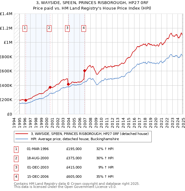 3, WAYSIDE, SPEEN, PRINCES RISBOROUGH, HP27 0RF: Price paid vs HM Land Registry's House Price Index