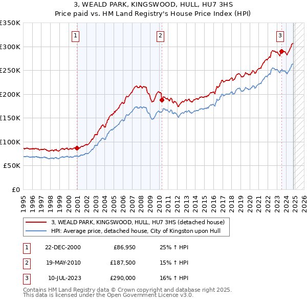 3, WEALD PARK, KINGSWOOD, HULL, HU7 3HS: Price paid vs HM Land Registry's House Price Index