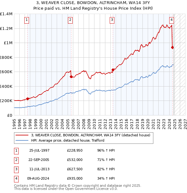 3, WEAVER CLOSE, BOWDON, ALTRINCHAM, WA14 3FY: Price paid vs HM Land Registry's House Price Index