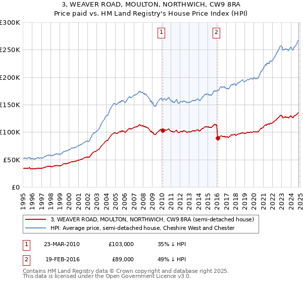 3, WEAVER ROAD, MOULTON, NORTHWICH, CW9 8RA: Price paid vs HM Land Registry's House Price Index