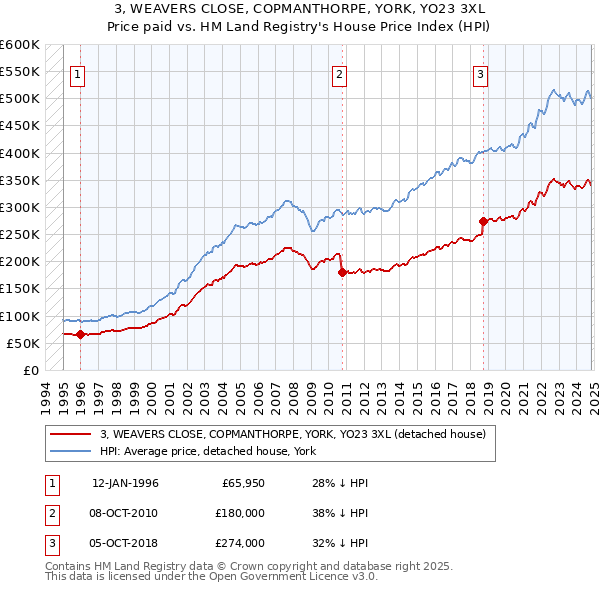 3, WEAVERS CLOSE, COPMANTHORPE, YORK, YO23 3XL: Price paid vs HM Land Registry's House Price Index