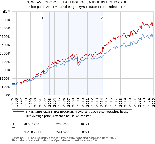 3, WEAVERS CLOSE, EASEBOURNE, MIDHURST, GU29 9RU: Price paid vs HM Land Registry's House Price Index