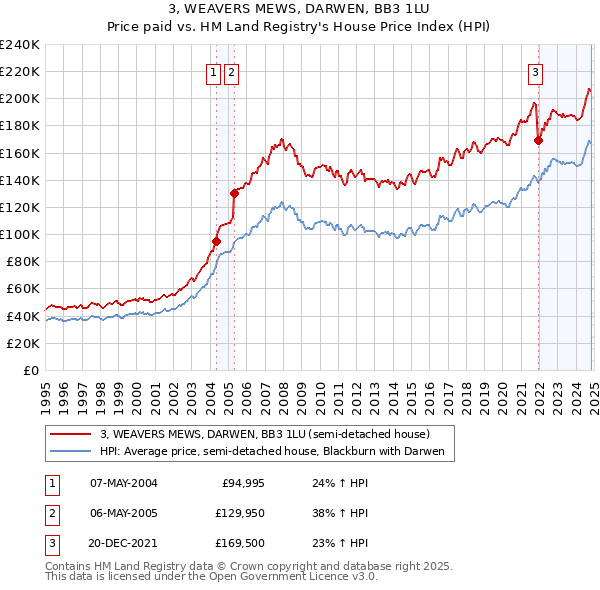 3, WEAVERS MEWS, DARWEN, BB3 1LU: Price paid vs HM Land Registry's House Price Index