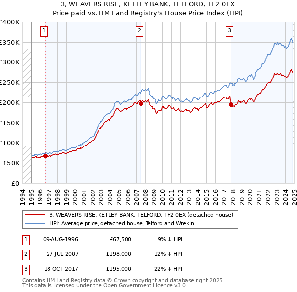 3, WEAVERS RISE, KETLEY BANK, TELFORD, TF2 0EX: Price paid vs HM Land Registry's House Price Index