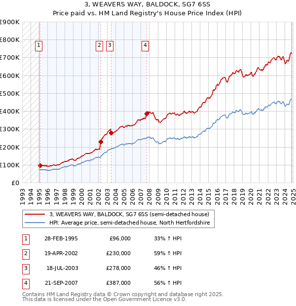 3, WEAVERS WAY, BALDOCK, SG7 6SS: Price paid vs HM Land Registry's House Price Index