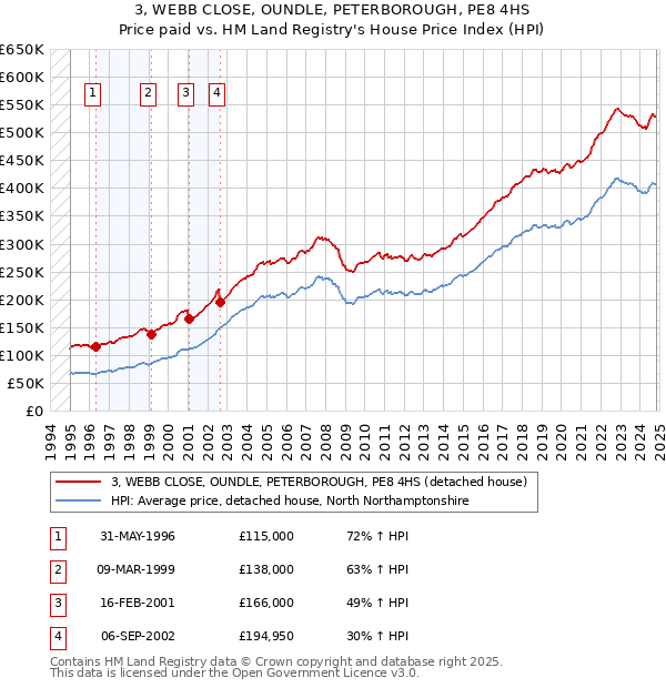 3, WEBB CLOSE, OUNDLE, PETERBOROUGH, PE8 4HS: Price paid vs HM Land Registry's House Price Index