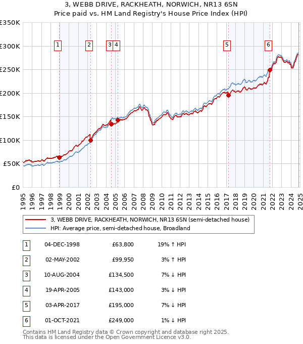 3, WEBB DRIVE, RACKHEATH, NORWICH, NR13 6SN: Price paid vs HM Land Registry's House Price Index