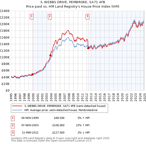 3, WEBBS DRIVE, PEMBROKE, SA71 4FB: Price paid vs HM Land Registry's House Price Index