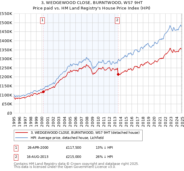 3, WEDGEWOOD CLOSE, BURNTWOOD, WS7 9HT: Price paid vs HM Land Registry's House Price Index