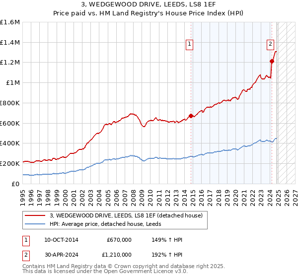 3, WEDGEWOOD DRIVE, LEEDS, LS8 1EF: Price paid vs HM Land Registry's House Price Index