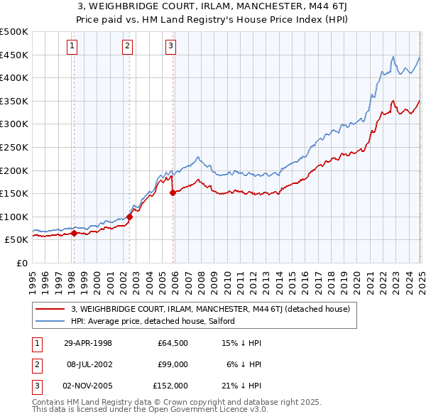 3, WEIGHBRIDGE COURT, IRLAM, MANCHESTER, M44 6TJ: Price paid vs HM Land Registry's House Price Index