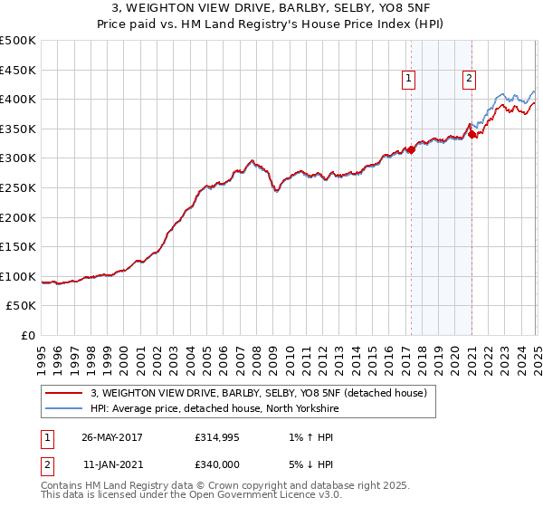 3, WEIGHTON VIEW DRIVE, BARLBY, SELBY, YO8 5NF: Price paid vs HM Land Registry's House Price Index