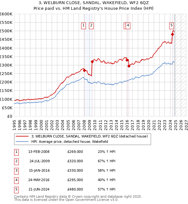 3, WELBURN CLOSE, SANDAL, WAKEFIELD, WF2 6QZ: Price paid vs HM Land Registry's House Price Index