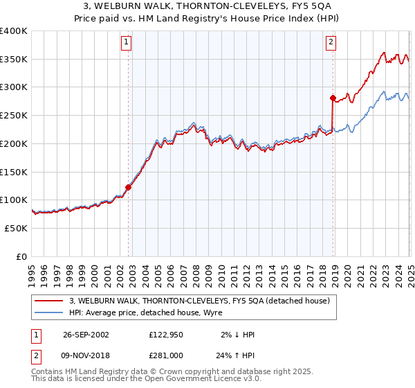 3, WELBURN WALK, THORNTON-CLEVELEYS, FY5 5QA: Price paid vs HM Land Registry's House Price Index