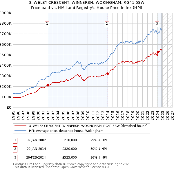 3, WELBY CRESCENT, WINNERSH, WOKINGHAM, RG41 5SW: Price paid vs HM Land Registry's House Price Index