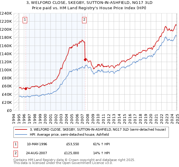 3, WELFORD CLOSE, SKEGBY, SUTTON-IN-ASHFIELD, NG17 3LD: Price paid vs HM Land Registry's House Price Index