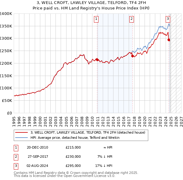 3, WELL CROFT, LAWLEY VILLAGE, TELFORD, TF4 2FH: Price paid vs HM Land Registry's House Price Index