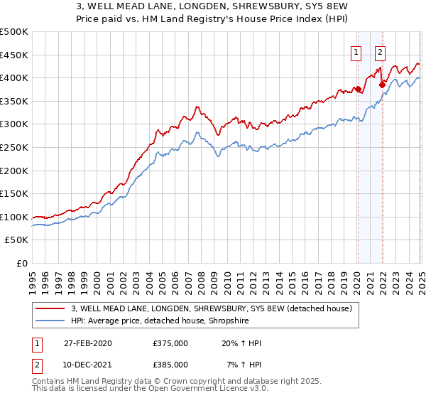 3, WELL MEAD LANE, LONGDEN, SHREWSBURY, SY5 8EW: Price paid vs HM Land Registry's House Price Index