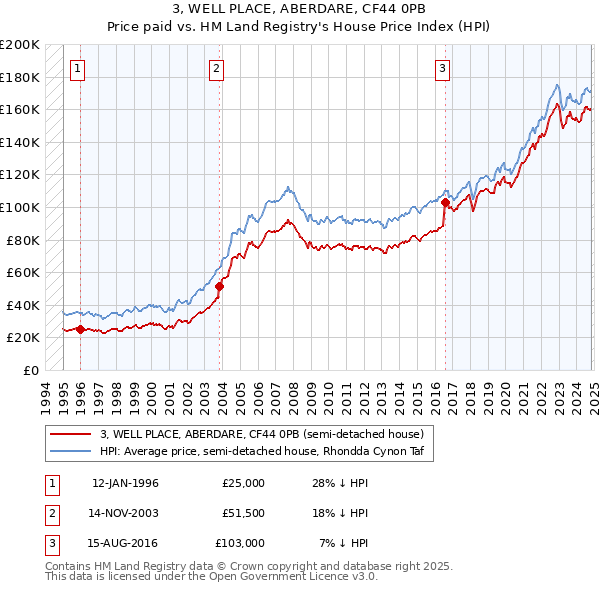 3, WELL PLACE, ABERDARE, CF44 0PB: Price paid vs HM Land Registry's House Price Index