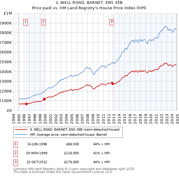 3, WELL ROAD, BARNET, EN5 3EB: Price paid vs HM Land Registry's House Price Index