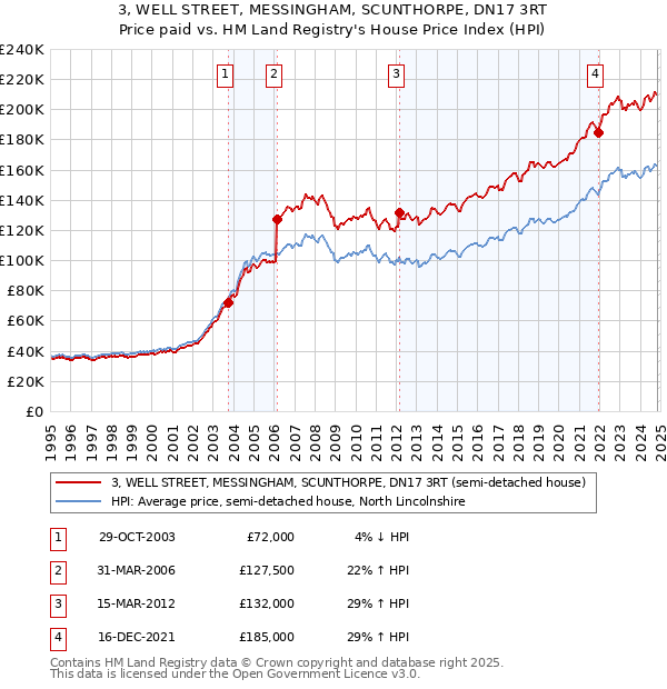 3, WELL STREET, MESSINGHAM, SCUNTHORPE, DN17 3RT: Price paid vs HM Land Registry's House Price Index