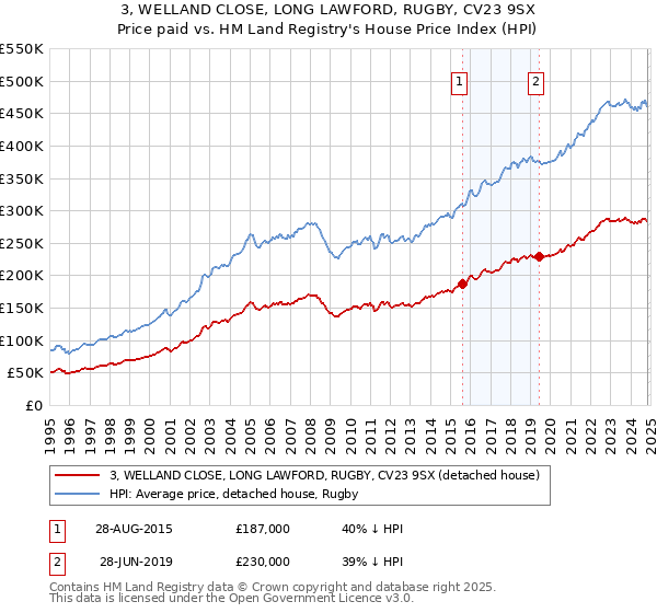 3, WELLAND CLOSE, LONG LAWFORD, RUGBY, CV23 9SX: Price paid vs HM Land Registry's House Price Index