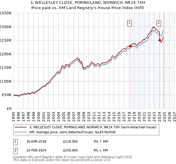 3, WELLESLEY CLOSE, PORINGLAND, NORWICH, NR14 7XH: Price paid vs HM Land Registry's House Price Index