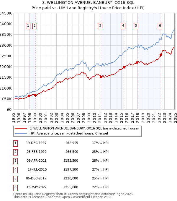 3, WELLINGTON AVENUE, BANBURY, OX16 3QL: Price paid vs HM Land Registry's House Price Index