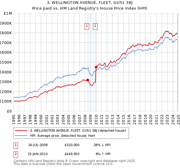 3, WELLINGTON AVENUE, FLEET, GU51 3BJ: Price paid vs HM Land Registry's House Price Index