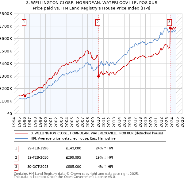 3, WELLINGTON CLOSE, HORNDEAN, WATERLOOVILLE, PO8 0UR: Price paid vs HM Land Registry's House Price Index