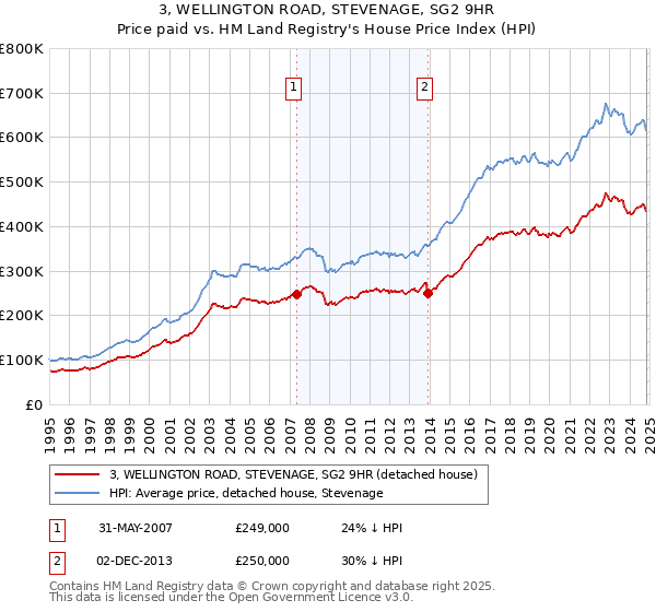 3, WELLINGTON ROAD, STEVENAGE, SG2 9HR: Price paid vs HM Land Registry's House Price Index