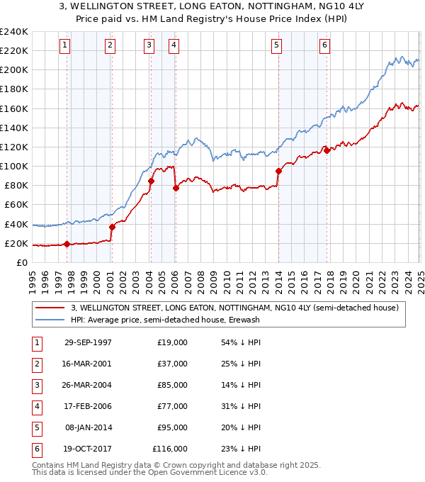 3, WELLINGTON STREET, LONG EATON, NOTTINGHAM, NG10 4LY: Price paid vs HM Land Registry's House Price Index