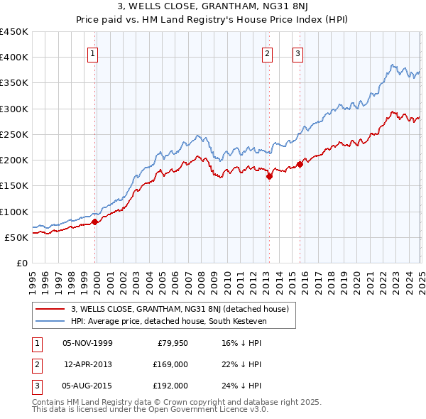 3, WELLS CLOSE, GRANTHAM, NG31 8NJ: Price paid vs HM Land Registry's House Price Index