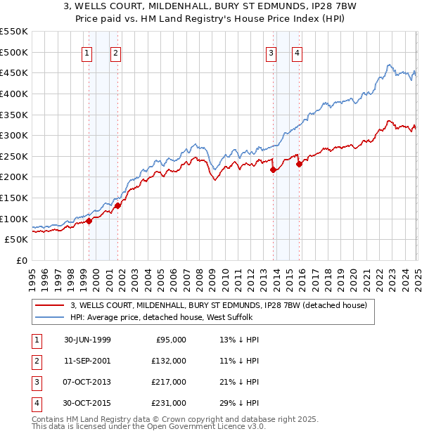 3, WELLS COURT, MILDENHALL, BURY ST EDMUNDS, IP28 7BW: Price paid vs HM Land Registry's House Price Index