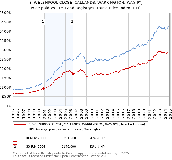 3, WELSHPOOL CLOSE, CALLANDS, WARRINGTON, WA5 9YJ: Price paid vs HM Land Registry's House Price Index