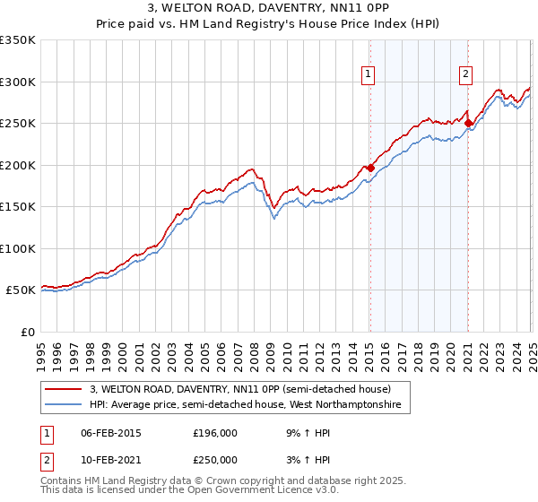 3, WELTON ROAD, DAVENTRY, NN11 0PP: Price paid vs HM Land Registry's House Price Index