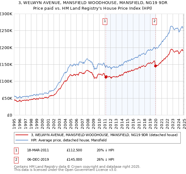 3, WELWYN AVENUE, MANSFIELD WOODHOUSE, MANSFIELD, NG19 9DR: Price paid vs HM Land Registry's House Price Index