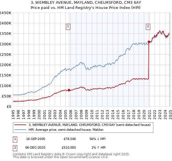 3, WEMBLEY AVENUE, MAYLAND, CHELMSFORD, CM3 6AY: Price paid vs HM Land Registry's House Price Index