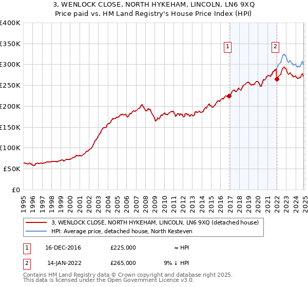 3, WENLOCK CLOSE, NORTH HYKEHAM, LINCOLN, LN6 9XQ: Price paid vs HM Land Registry's House Price Index