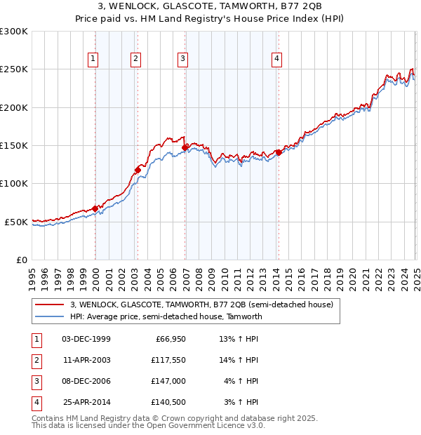 3, WENLOCK, GLASCOTE, TAMWORTH, B77 2QB: Price paid vs HM Land Registry's House Price Index