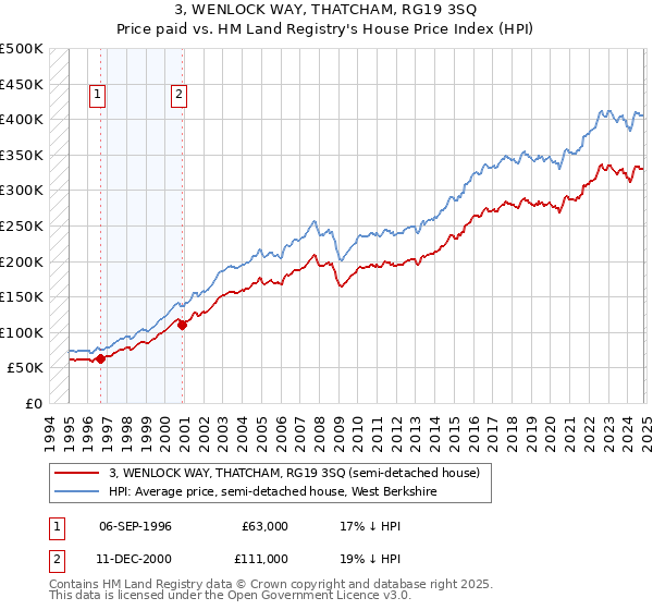 3, WENLOCK WAY, THATCHAM, RG19 3SQ: Price paid vs HM Land Registry's House Price Index