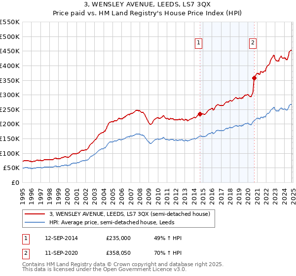 3, WENSLEY AVENUE, LEEDS, LS7 3QX: Price paid vs HM Land Registry's House Price Index