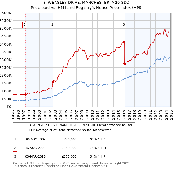 3, WENSLEY DRIVE, MANCHESTER, M20 3DD: Price paid vs HM Land Registry's House Price Index