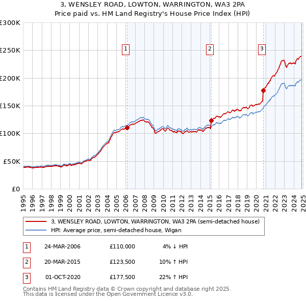 3, WENSLEY ROAD, LOWTON, WARRINGTON, WA3 2PA: Price paid vs HM Land Registry's House Price Index