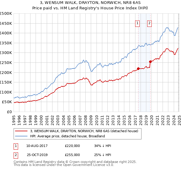 3, WENSUM WALK, DRAYTON, NORWICH, NR8 6AS: Price paid vs HM Land Registry's House Price Index