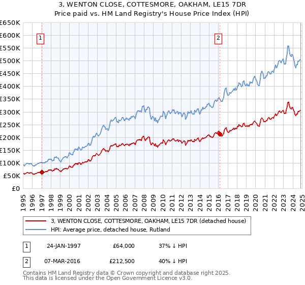 3, WENTON CLOSE, COTTESMORE, OAKHAM, LE15 7DR: Price paid vs HM Land Registry's House Price Index