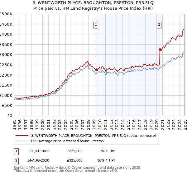 3, WENTWORTH PLACE, BROUGHTON, PRESTON, PR3 5LQ: Price paid vs HM Land Registry's House Price Index