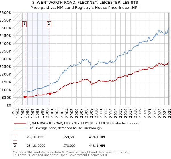 3, WENTWORTH ROAD, FLECKNEY, LEICESTER, LE8 8TS: Price paid vs HM Land Registry's House Price Index