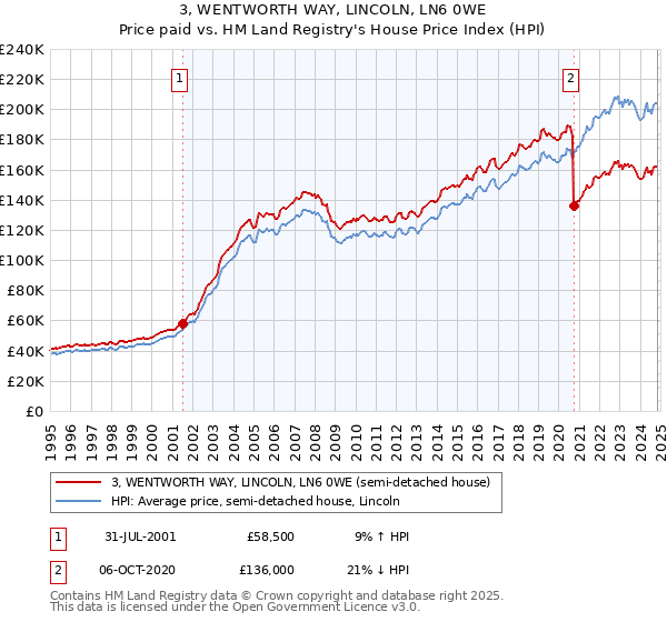 3, WENTWORTH WAY, LINCOLN, LN6 0WE: Price paid vs HM Land Registry's House Price Index